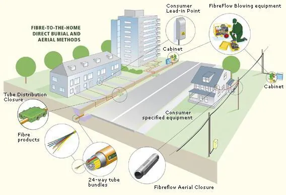 Сети FTTH